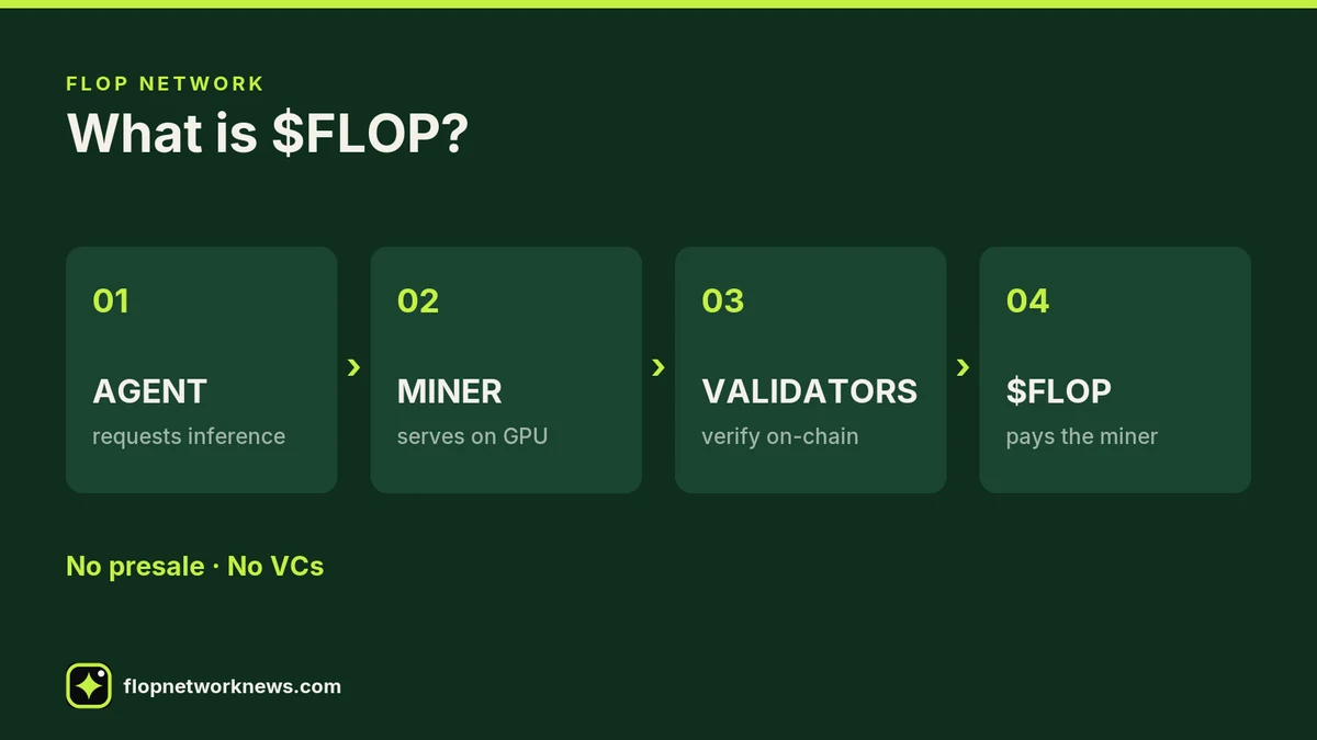 Infographic titled What is $FLOP? Four steps left to right: 01 Agent requests inference, 02 Miner serves on GPU, 03 Validators verify on-chain, 04 $FLOP pays the miner. Footer reads No presale, No VCs. Credit: flopnetworknews.com.