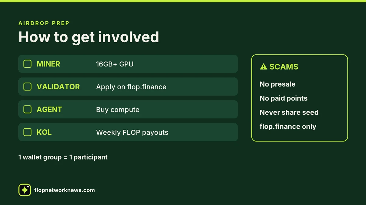 Checklist infographic titled How to get involved, labelled Airdrop prep. Miner: 16GB+ GPU. Validator: apply on flop.finance. Agent: buy compute. KOL: weekly FLOP payouts. Note: 1 wallet group equals 1 participant. Scam box: no presale, no paid points, never share seed, flop.finance only. Credit: flopnetworknews.com.