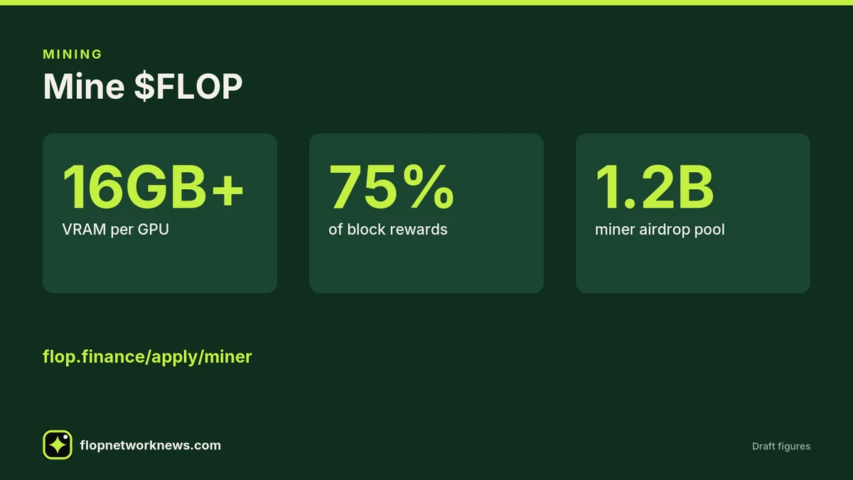 Infographic titled Mine $FLOP, labelled Mining. Three stat cards: 16GB+ VRAM per GPU, 75% of block rewards, 1.2B miner airdrop pool. Link text flop.finance/apply/miner. Marked draft figures. Credit: flopnetworknews.com.