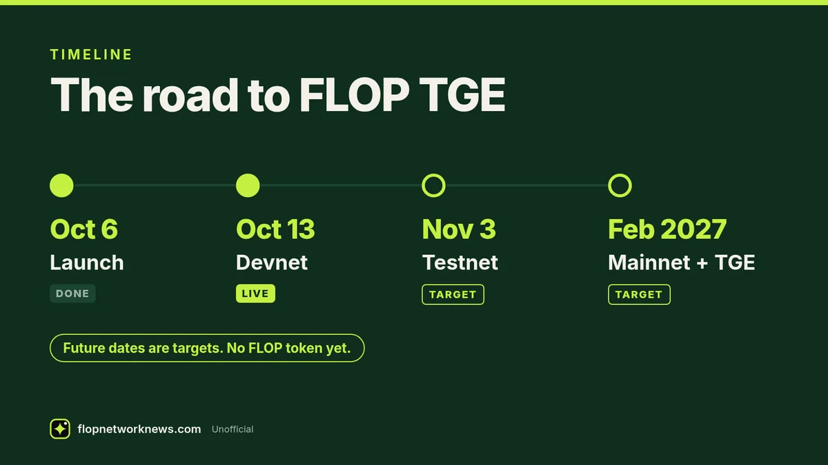 Timeline infographic titled The road to FLOP TGE. Oct 6: launch (done). Oct 13: devnet (live). Nov 3: testnet (target). Feb 2027: mainnet and TGE (target). Future dates are targets. No FLOP token yet. Credit: flopnetworknews.com, unofficial.