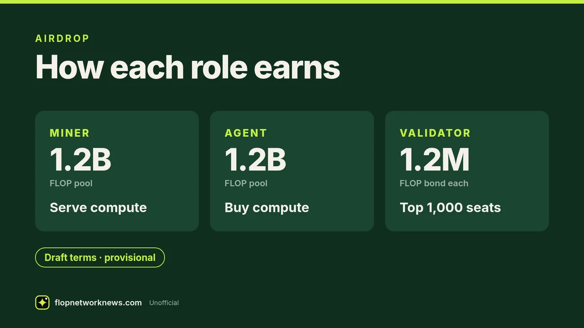 Infographic titled How each role earns, about the FLOP airdrop. Miner: 1.2B FLOP pool, serve compute. Agent: 1.2B FLOP pool, buy compute. Validator: 1.2M FLOP bond each, top 1,000 seats. Draft terms, provisional. Credit: flopnetworknews.com, unofficial.