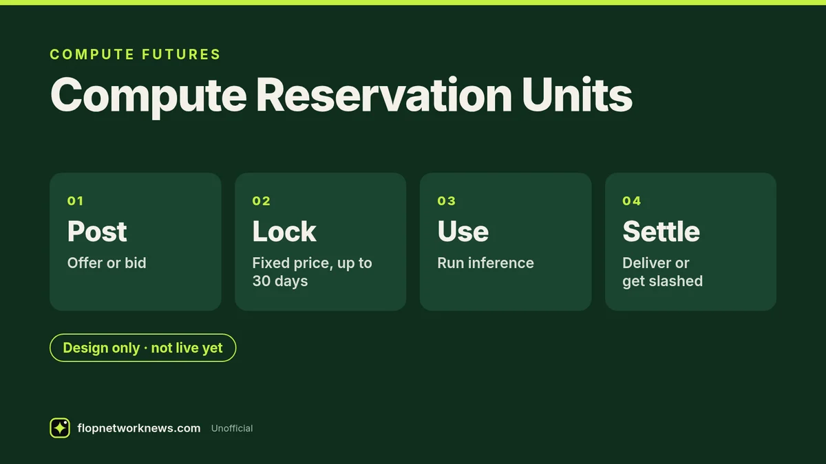 Infographic titled Compute Reservation Units. 01 Post: offer or bid. 02 Lock: fixed price, up to 30 days. 03 Use: run inference. 04 Settle: deliver or get slashed. Design only, not live yet. Credit: flopnetworknews.com, unofficial.